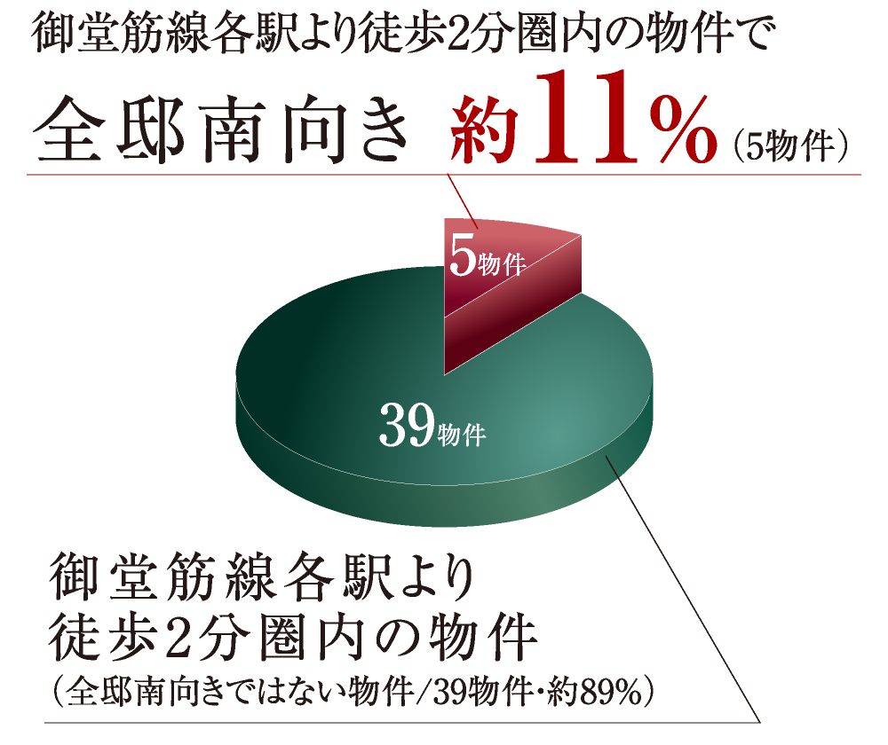 御堂筋線各駅より徒歩2分圏内の物件で全邸南向き約11%（5物件）