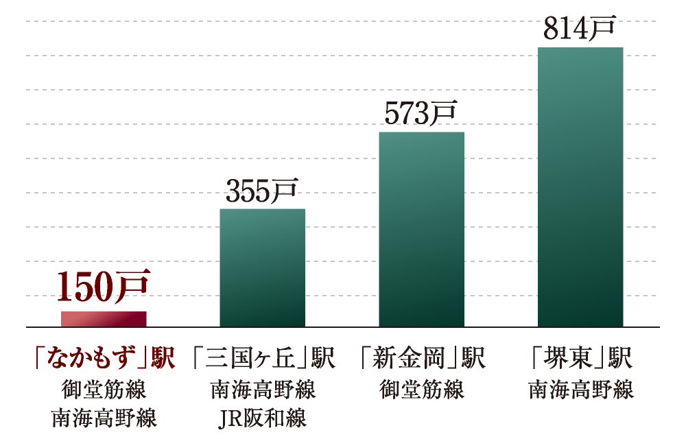 ※上記4駅にて徒歩5分圏内における過去15年（2009年6月～2024年5月）の供給戸数。（投資用・ワンルームを除く）