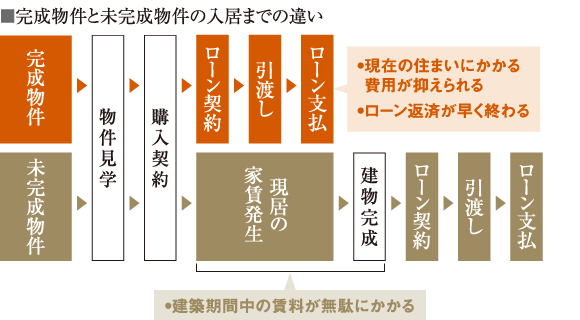 完成物件と未完成物件の入居までの違い