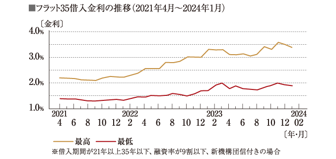 フラット35借入金利の推移（2021年4月〜2024年1月）